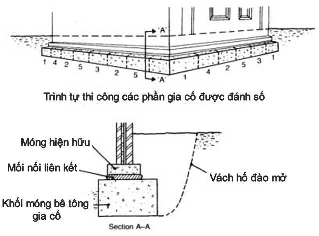 Gia cố bằng cách đổ bê tông khối dưới móng