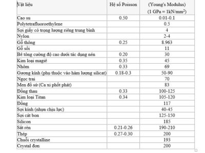 Hệ số poisson và modul đàn hồi - E