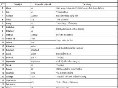 Bảng một số lệnh trong autocad 2D