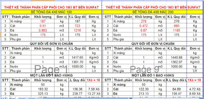 Thiết kế thành phần cấp phối cho 1 m3