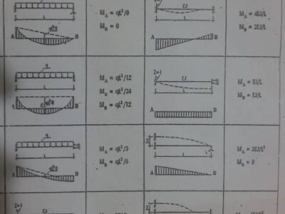 BẢNG TRA NỘI LỰC CÁC PHẦN TỬ MẪU